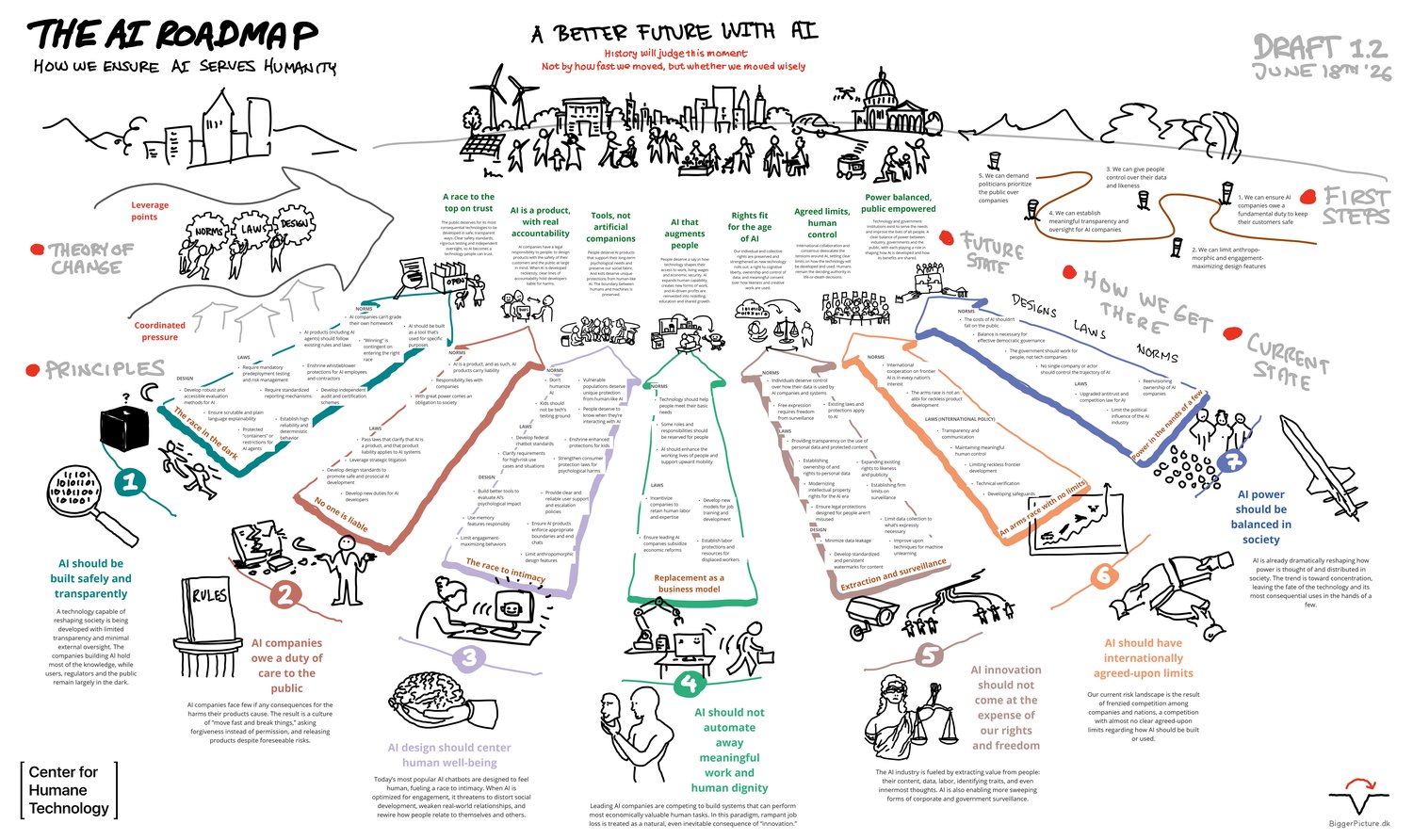 The AI Roadmap, a Bigger Picture map