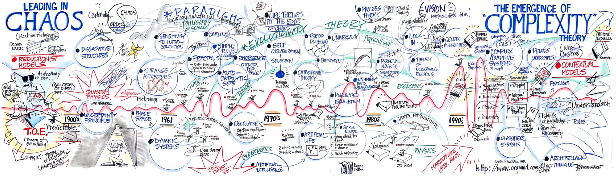 A long hand-drawn mural mapping the history of chaos and the emergence of complexity theory