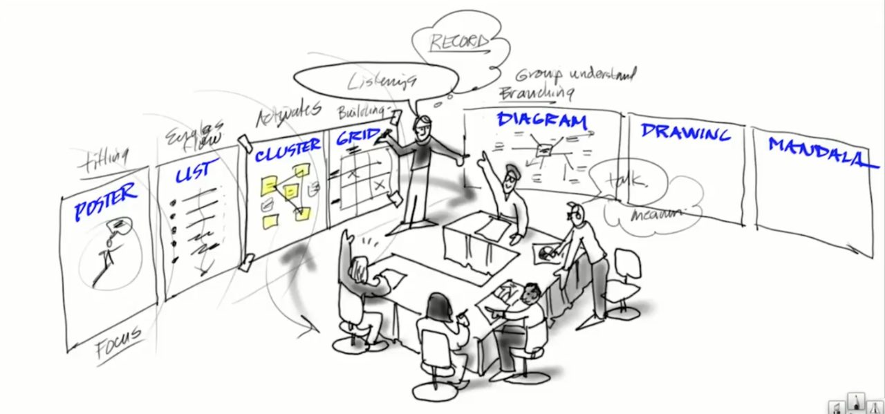 A sketch of the visual facilitation spectrum from poster to list, cluster, diagram, drawing and mandala