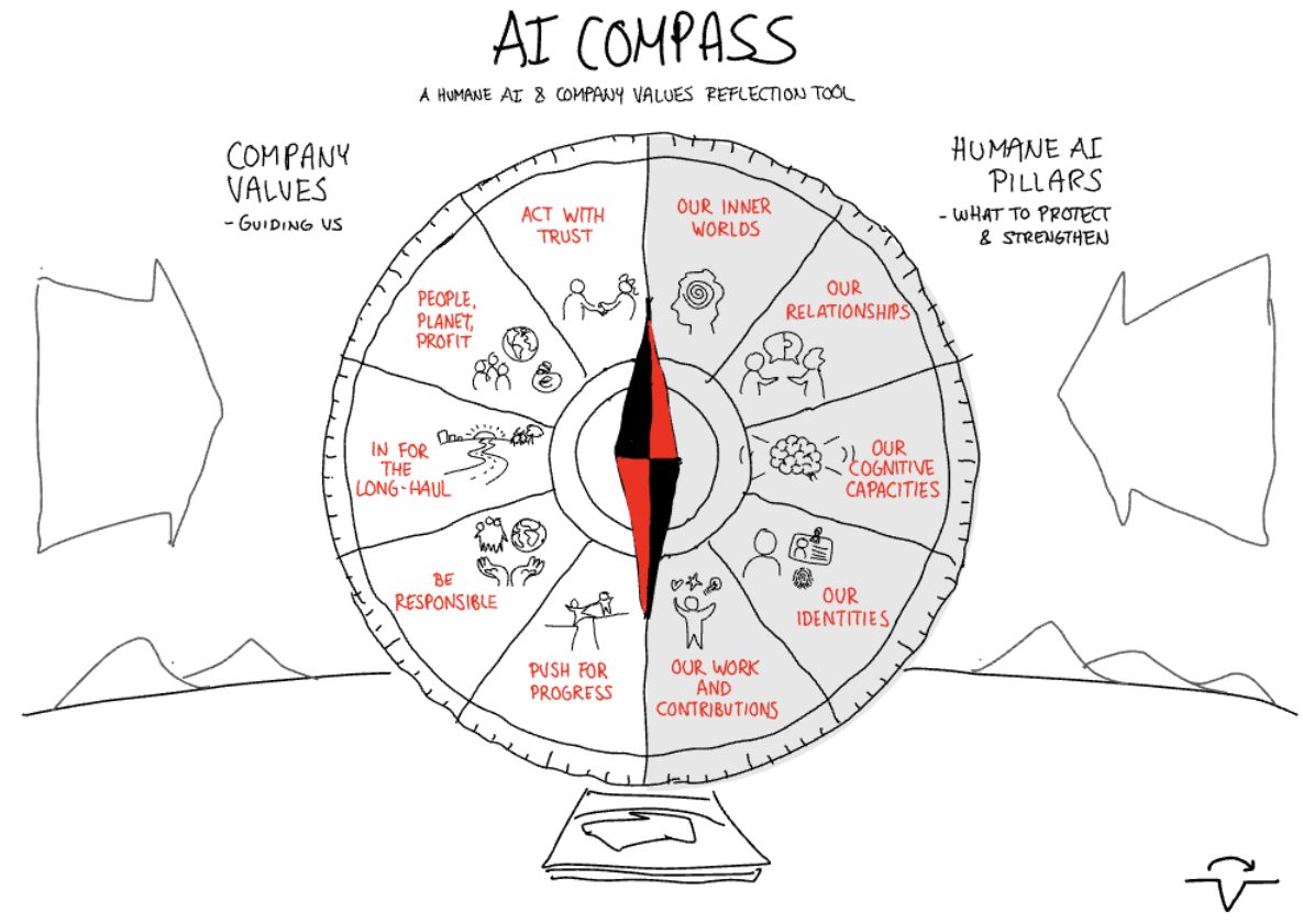 Sketch: the AI Compass