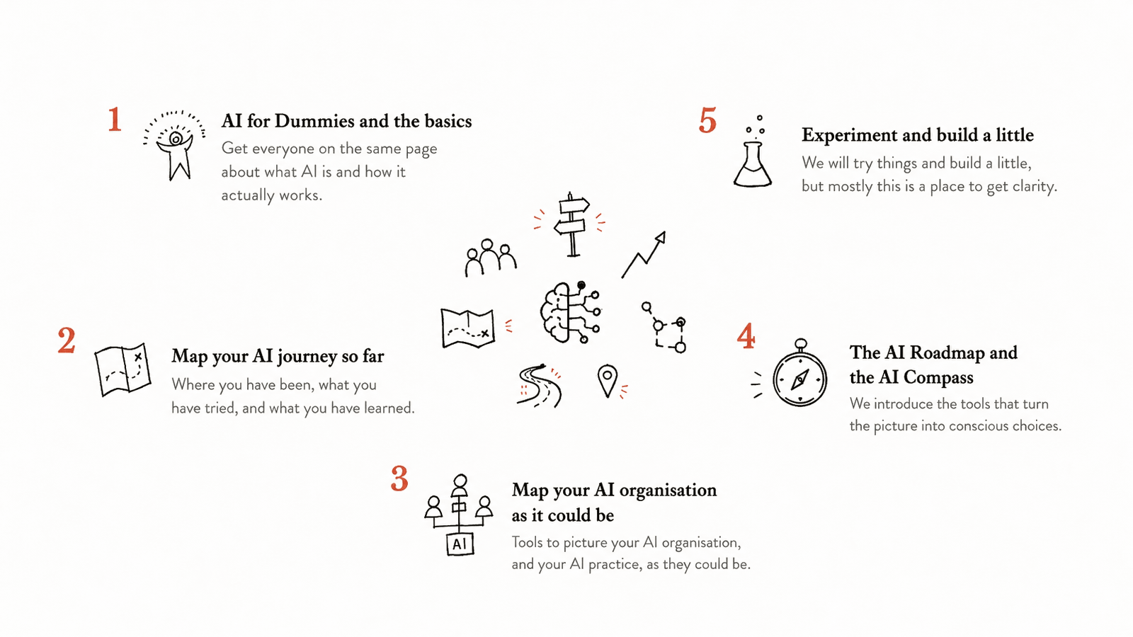 Sketch: how the workshop runs, step by step