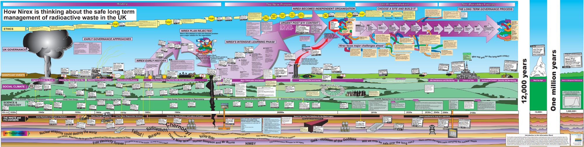 Bob Horn's long information mural on the long-term management of radioactive waste in the UK