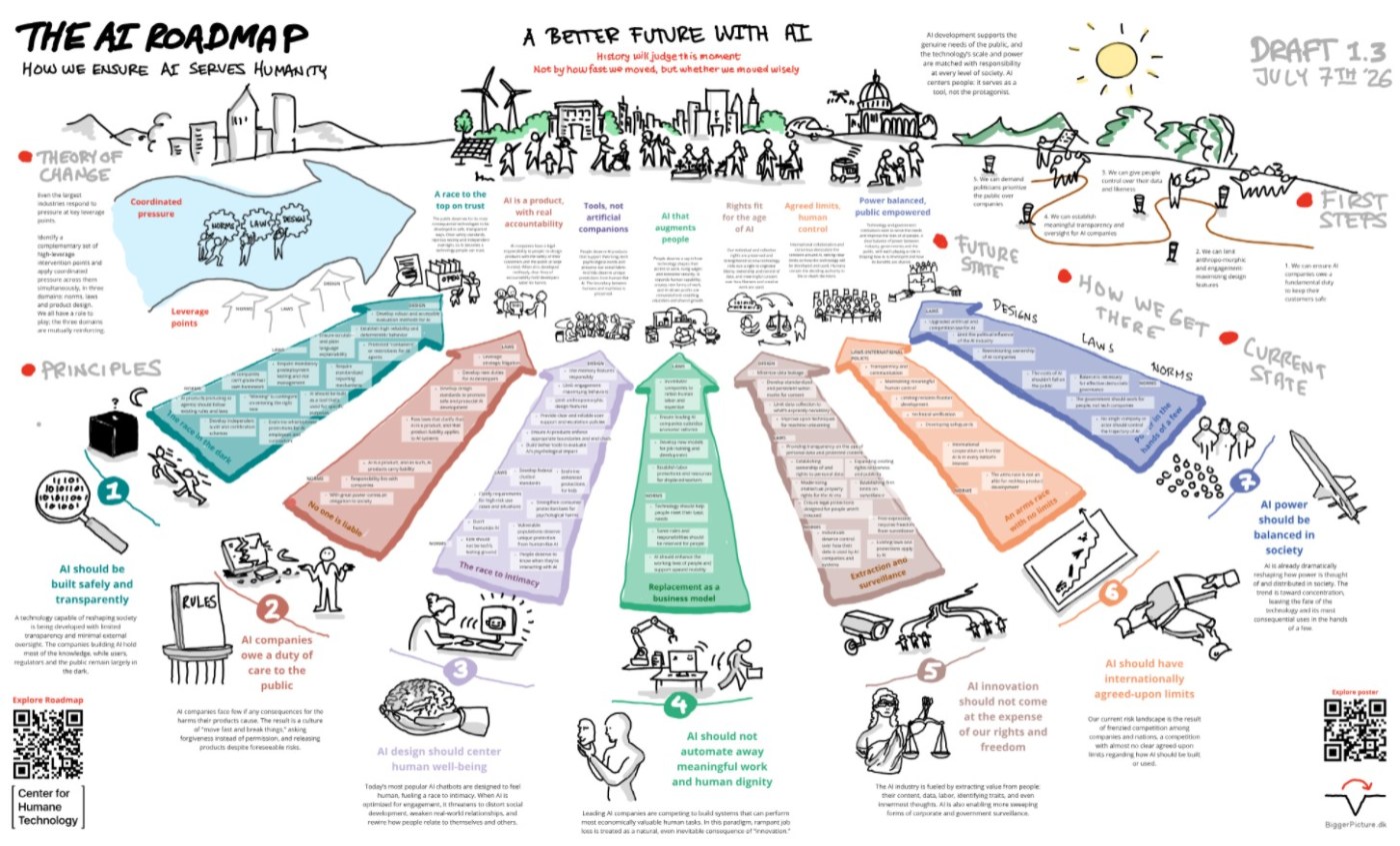 AI-roadmap, en håndtegnet visualisering af hvordan vi sikrer at AI tjener mennesker