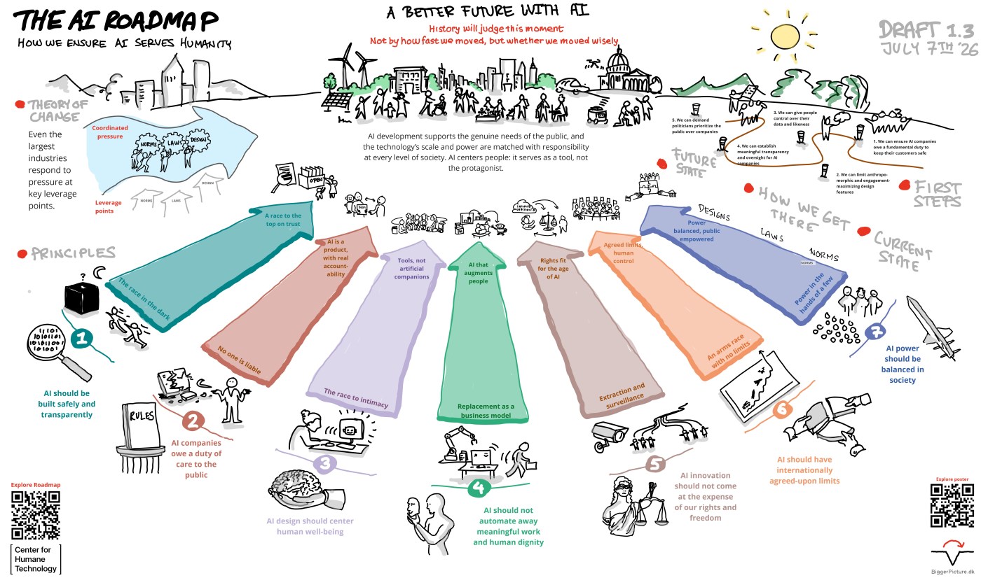 AI-roadmap, en håndtegnet visualisering af hvordan vi sikrer at AI tjener mennesker