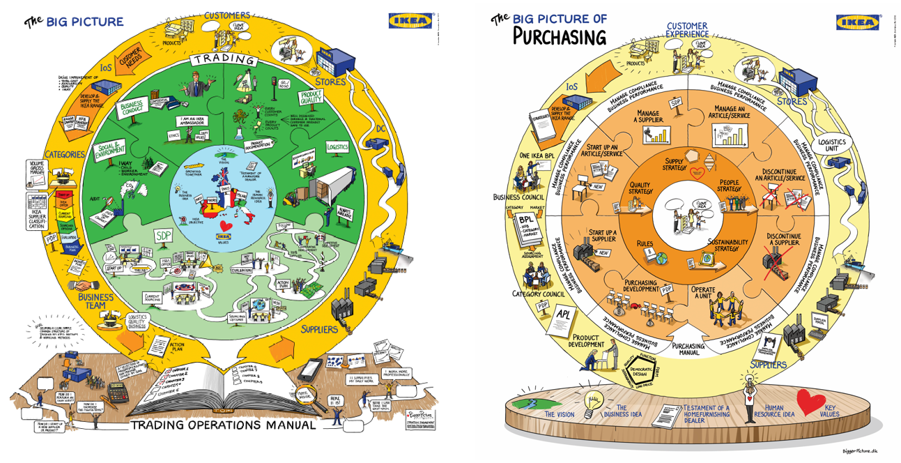 Two IKEA big pictures by Bigger Picture: the Trading Operations Manual and the Big Picture of Purchasing